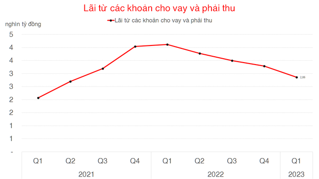 Lợi nhuận quý 1/2023 của CTCK hồi phục, nhiều mã đã tăng hơn 50% trong 4 tháng đầu năm ảnh 4