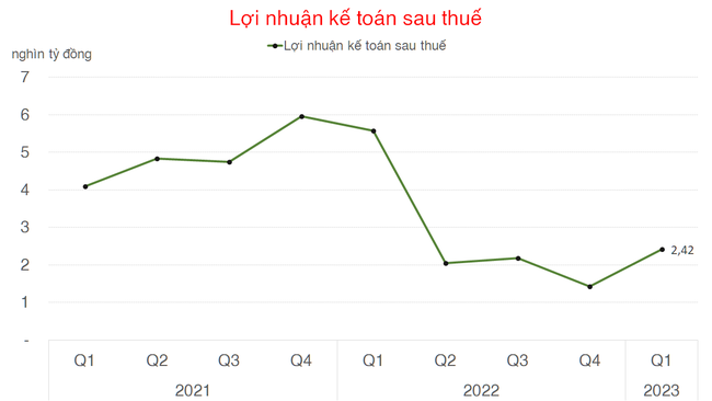 Lợi nhuận quý 1/2023 của CTCK hồi phục, nhiều mã đã tăng hơn 50% trong 4 tháng đầu năm ảnh 1
