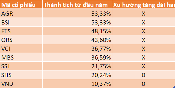Lợi nhuận quý 1/2023 của CTCK hồi phục, nhiều mã đã tăng hơn 50% trong 4 tháng đầu năm ảnh 2
