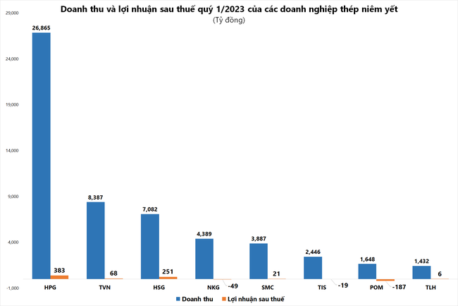 Ngành thép qua cơn bĩ cực: Doanh nghiệp có lãi trở lại nhưng thách thức vẫn chực chờ Ngành thép qua cơn bĩ cực: Doanh nghiệp có lãi trở lại nhưng thách thức vẫn chực chờ ảnh 1
