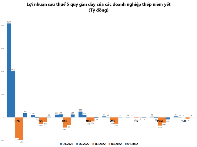 Ngành thép qua cơn bĩ cực: Doanh nghiệp có lãi trở lại nhưng thách thức vẫn chực chờ Ngành thép qua cơn bĩ cực: Doanh nghiệp có lãi trở lại nhưng thách thức vẫn chực chờ ảnh 2