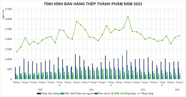 Ngành thép qua cơn bĩ cực: Doanh nghiệp có lãi trở lại nhưng thách thức vẫn chực chờ Ngành thép qua cơn bĩ cực: Doanh nghiệp có lãi trở lại nhưng thách thức vẫn chực chờ ảnh 3