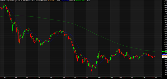 VN-Index gặp thách thức trên đường lấy lại xu hướng dài hạn Chỉ còn 36 doanh nghiệp có vốn hóa trên 1 tỷ USD, VN-Index gặp thách thức trên đường lấy lại xu hướng dài hạn ảnh 2