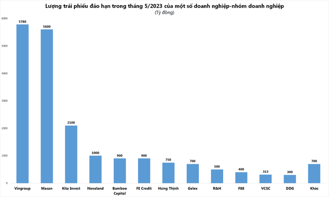 Gần 20.000 tỷ đồng trái phiếu doanh nghiệp đáo hạn trong tháng 5/2023 Gần 20.000 tỷ đồng trái phiếu doanh nghiệp đáo hạn trong tháng 5/2023 ảnh 1