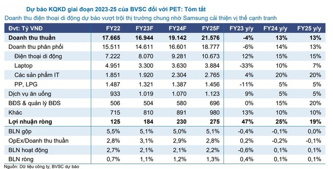 Tăng gần 49% từ đầu năm 2023, PET là Tăng gần 49% từ đầu năm 2023, PET là "hàng hiếm" của nhóm cổ phiếu Tiêu dùng ảnh 3