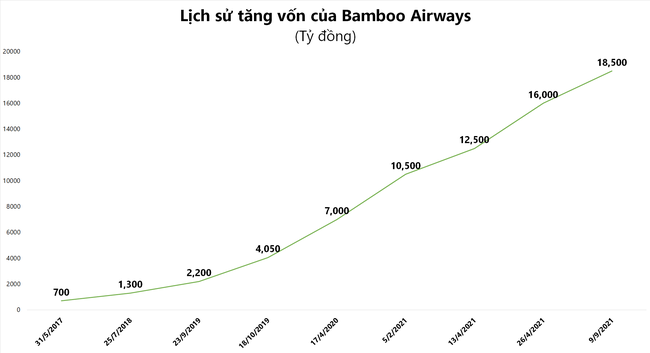 Bamboo Airways vay tín chấp hơn 7.700 tỷ đồng của một thành viên hội đồng quản trị ảnh 1