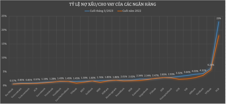 Nợ xấu tăng nhanh, bộ đệm mỏng đi Nợ xấu nhiều ngân hàng tăng nhanh, bộ đệm mỏng đi ảnh 1