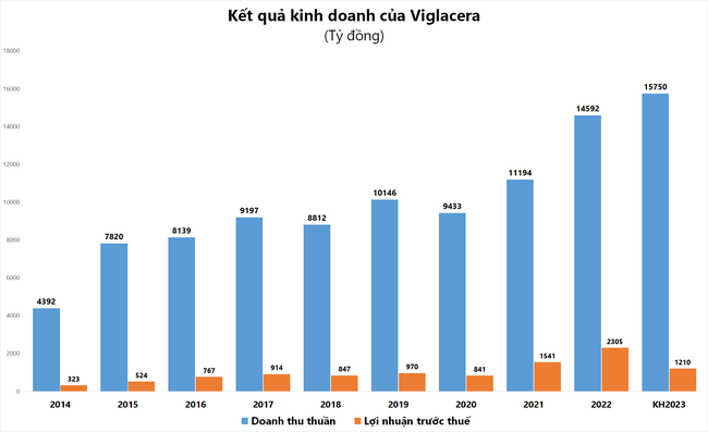 ĐHĐCĐ Viglacera: Đặt kế hoạch lợi nhuận thận trọng, kỳ vọng vào triển khai 50.000 căn nhà ở xã hội  ảnh 1