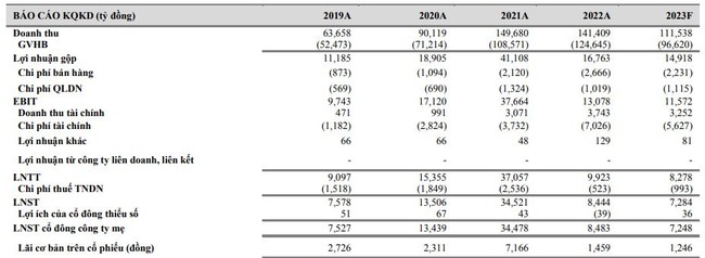 VCBS dự báo Hòa Phát có thể lỗ trong quý 2/2023, khó hoàn thành kế hoạch năm VCBS dự báo Hòa Phát có thể lỗ trong quý 2/2023, khó hoàn thành kế hoạch năm ảnh 3