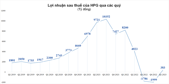 VCBS dự báo Hòa Phát có thể lỗ trong quý 2/2023, khó hoàn thành kế hoạch năm VCBS dự báo Hòa Phát có thể lỗ trong quý 2/2023, khó hoàn thành kế hoạch năm ảnh 1