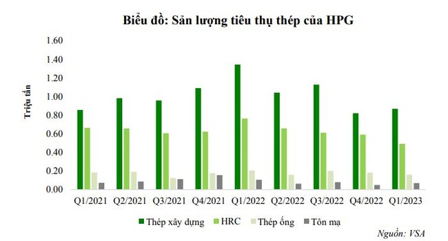 VCBS dự báo Hòa Phát có thể lỗ trong quý 2/2023, khó hoàn thành kế hoạch năm VCBS dự báo Hòa Phát có thể lỗ trong quý 2/2023, khó hoàn thành kế hoạch năm ảnh 2