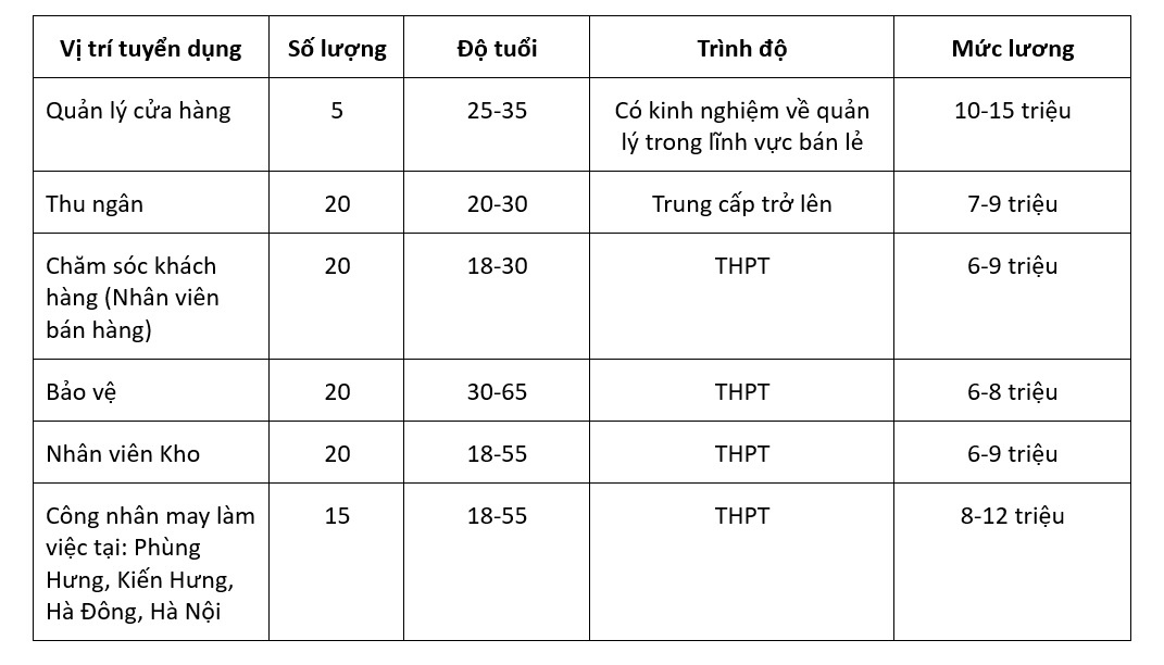 Công ty Cổ phần Intellife (Chuỗi cửa hàng TokyoLife - Fomat) tuyển dụng số lượng lớn Công ty Cổ phần Intellife (Chuỗi cửa hàng TokyoLife - Fomat) tuyển dụng số lượng lớn