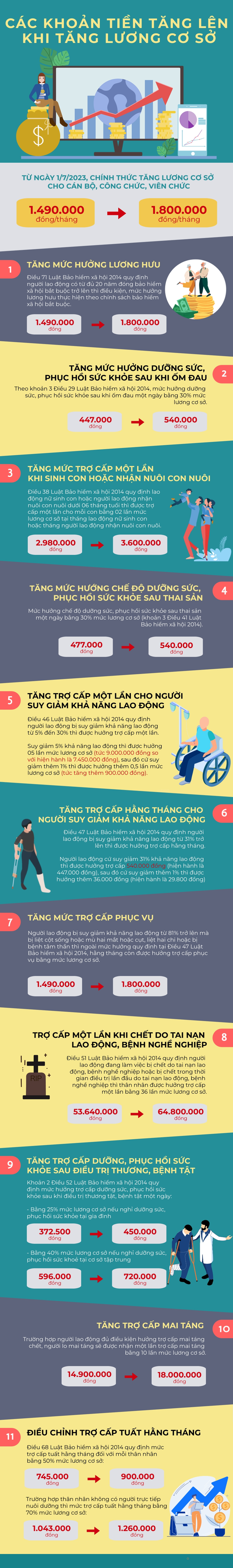 [Infographic] Một loạt khoản tiền của người lao động sẽ tăng thêm khi lương cơ sở tăng từ 1/7 ảnh 1