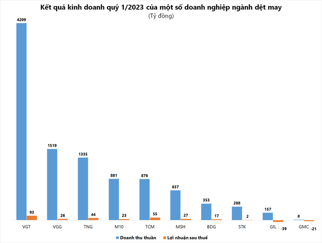 &quot;Ăn đong&quot; đơn hàng, doanh nghiệp dệt may dè dặt với mục tiêu năm 2023 ảnh 1