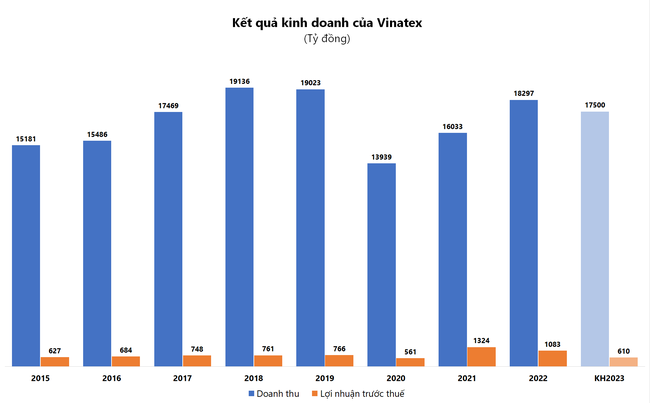 &quot;Ăn đong&quot; đơn hàng, doanh nghiệp dệt may dè dặt với mục tiêu năm 2023 ảnh 2