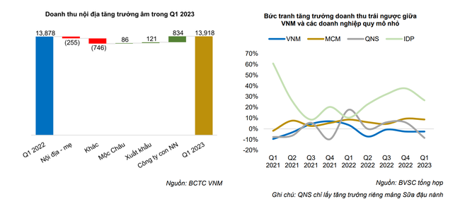 Nghịch lý VNM, "cứu tinh" của thị trường lại đang dò đáy Nghịch lý VNM, "cứu tinh" của thị trường lại đang dò đáy ảnh 2