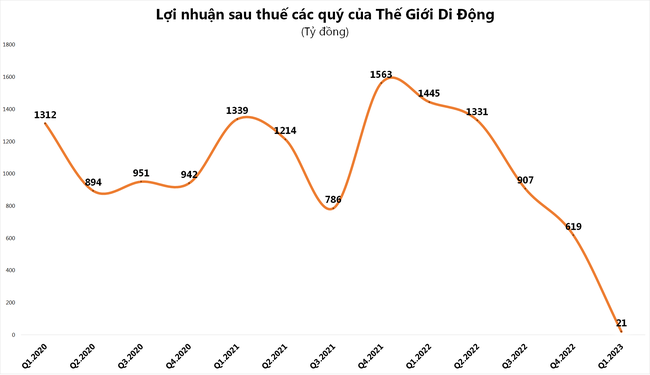 “Cuộc chiến” giá rẻ giữa các nhà bán lẻ đến hồi gay cấn? “Cuộc chiến” giá rẻ giữa các nhà bán lẻ đến hồi gay cấn? ảnh 2
