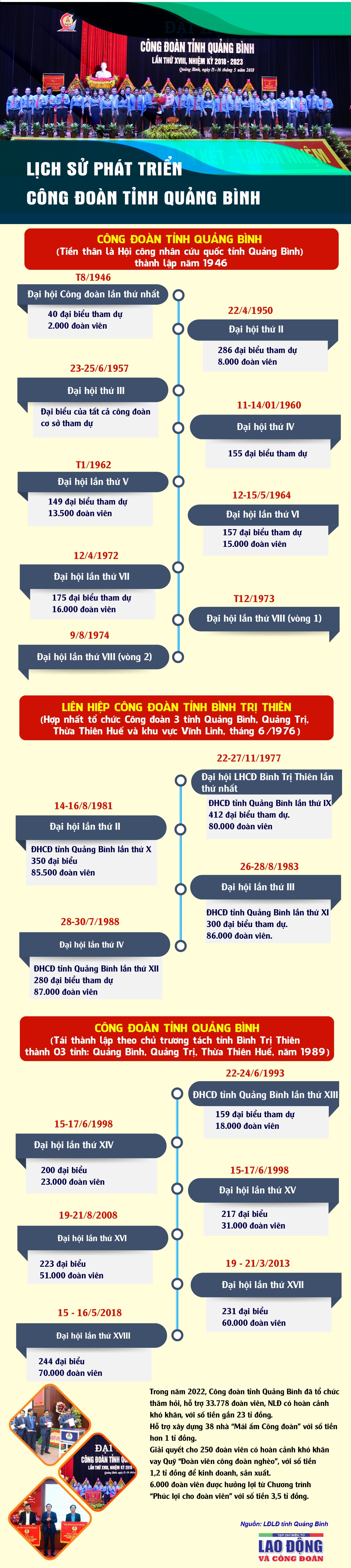 Lịch sử phát triển công đoàn tỉnh Quảng Bình