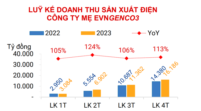 EVNGENCO3: Nhiệt điện huy động cao trong giai đoạn nắng nóng ảnh 1