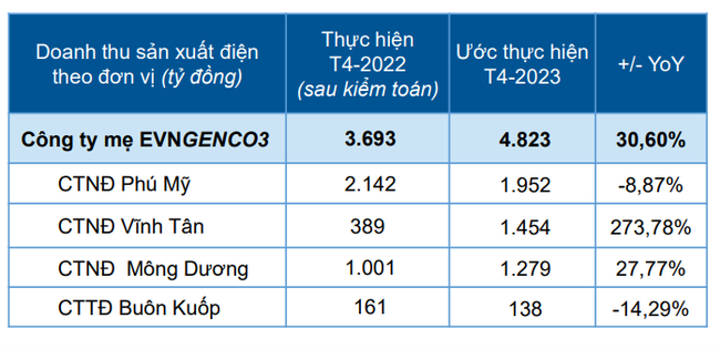 EVNGENCO3: Nhiệt điện huy động cao trong giai đoạn nắng nóng ảnh 2