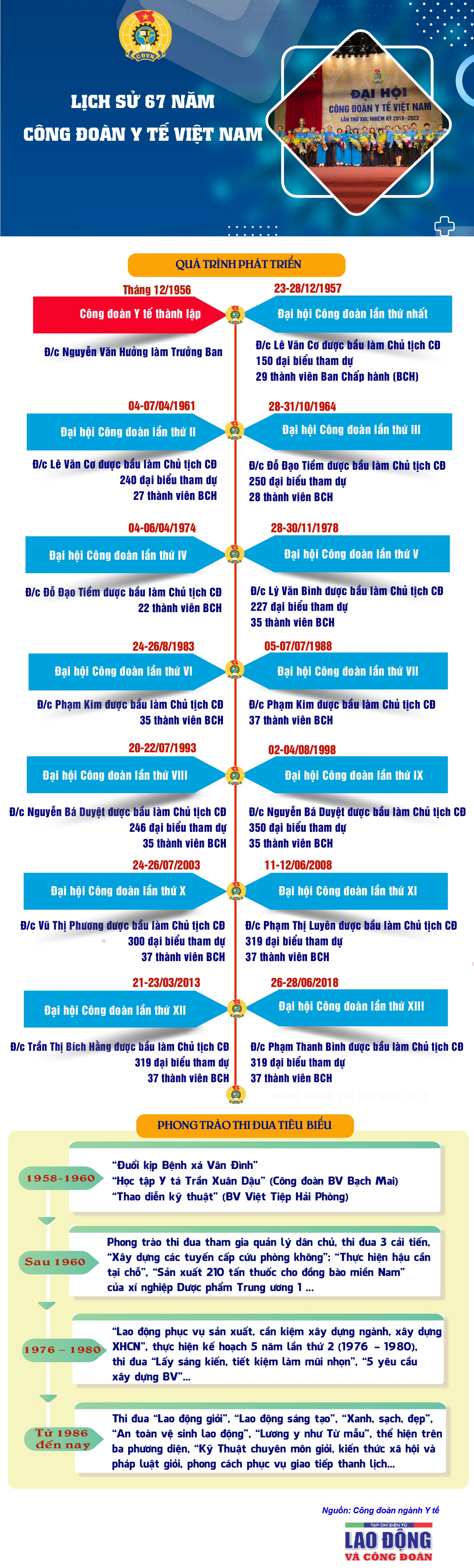 Lịch sử Công đoàn Y tế Việt Nam