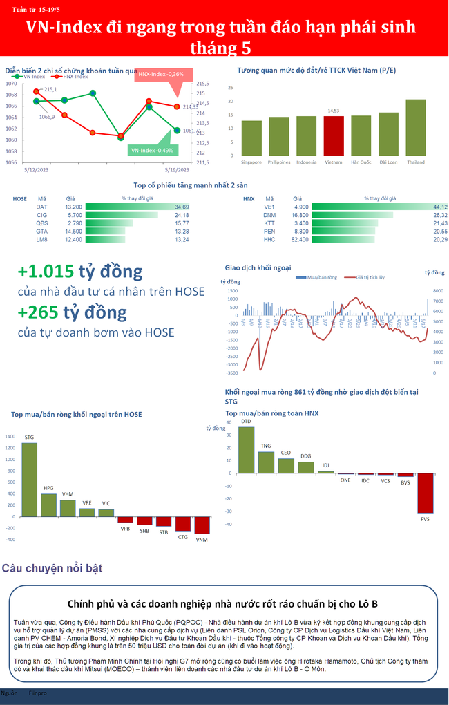 Thị trường giữ vững nền tảng trong tuần đáo hạn phái sinh tháng 5