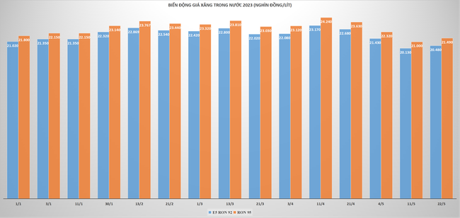 Giá xăng, dầu bật tăng sau 3 lần giảm liên tiếp ảnh 1