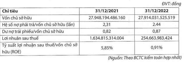 Trungnam Group báo lỗ gần 255 tỷ đồng năm 2022, dư nợ trái phiếu vượt 24.000 tỷ đồng ảnh 1
