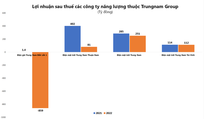 Trungnam Group báo lỗ gần 255 tỷ đồng năm 2022, dư nợ trái phiếu vượt 24.000 tỷ đồng ảnh 2