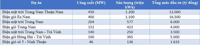 Trungnam Group báo lỗ gần 255 tỷ đồng năm 2022, dư nợ trái phiếu vượt 24.000 tỷ đồng ảnh 3