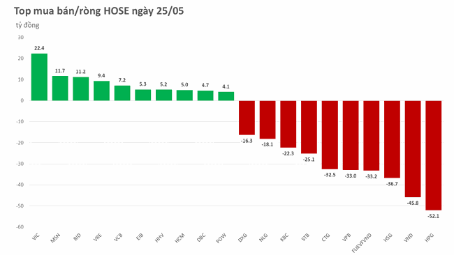 Hiệu ứng hạ lãi suất vẫn có độ trễ, VN-Index đi ngang phiên thứ 9 liên tiếp Hiệu ứng hạ lãi suất vẫn có độ trễ, VN-Index đi ngang phiên thứ 9 liên tiếp ảnh 1
