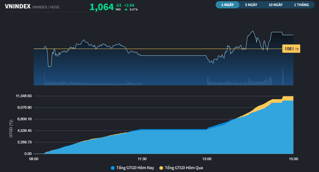 Hiệu ứng hạ lãi suất vẫn có độ trễ, VN-Index đi ngang phiên thứ 9 liên tiếp Hiệu ứng hạ lãi suất vẫn có độ trễ, VN-Index đi ngang phiên thứ 9 liên tiếp ảnh 2