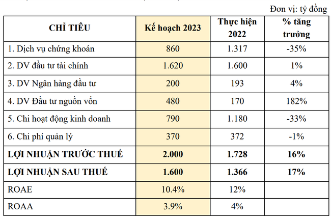VNDirect đặt mục tiêu lãi sau thuế 1.600 tỷ đồng, dự kiến doanh thu dịch vụ chứng khoán giảm 35%  ảnh 1