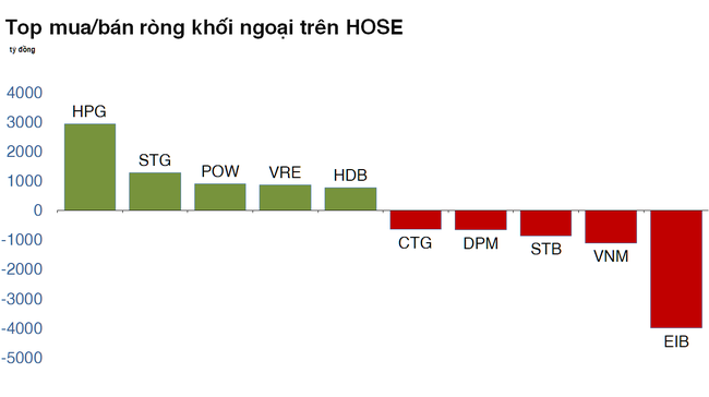 Toàn bộ giá trị mua ròng kể từ đầu năm bị Toàn bộ giá trị mua ròng kể từ đầu năm bị "bào mòn" gần hết chỉ sau 2 tháng ảnh 2