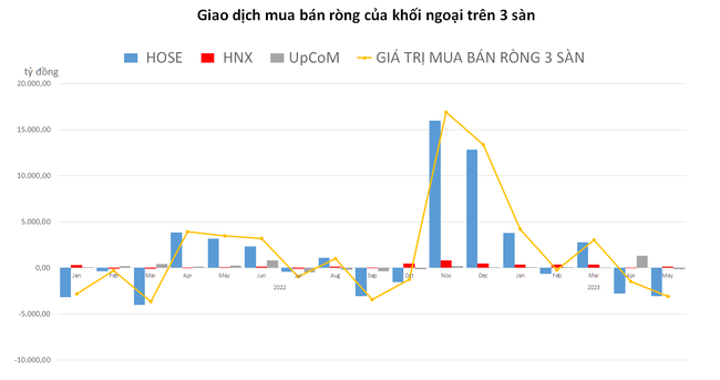 Toàn bộ giá trị mua ròng kể từ đầu năm bị Toàn bộ giá trị mua ròng kể từ đầu năm bị "bào mòn" gần hết chỉ sau 2 tháng ảnh 1