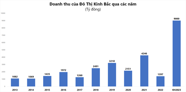 Sau năm 2022 không hoàn thành kế hoạch, Kinh Bắc tham vọng tăng trưởng kỷ lục năm 2023 ảnh 1