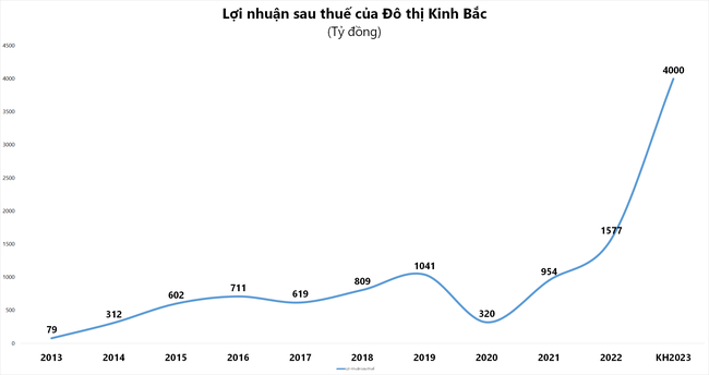 Sau năm 2022 không hoàn thành kế hoạch, Kinh Bắc tham vọng tăng trưởng kỷ lục năm 2023 ảnh 2