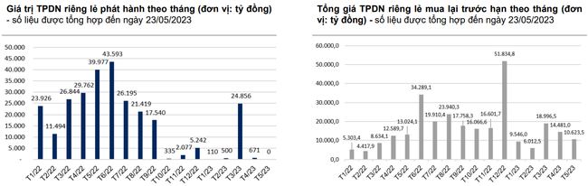 Hơn 35,5 nghìn tỷ đồng trái phiếu doanh nghiệp đáo hạn trong tháng 6 Hơn 35,5 nghìn tỷ đồng trái phiếu doanh nghiệp đáo hạn trong tháng 6 ảnh 1