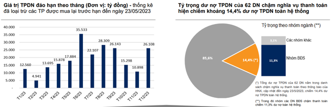 Hơn 35,5 nghìn tỷ đồng trái phiếu doanh nghiệp đáo hạn trong tháng 6 Hơn 35,5 nghìn tỷ đồng trái phiếu doanh nghiệp đáo hạn trong tháng 6 ảnh 2