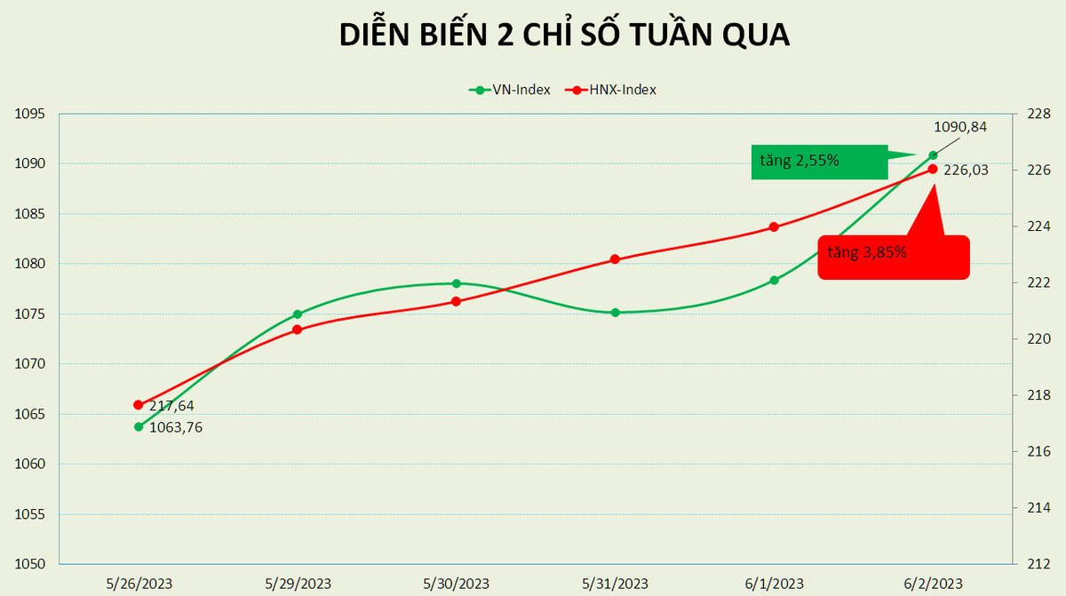 VN-Index trở lại xu hướng tăng dài hạn sau 14 tháng, PE đạt 14,86 lần