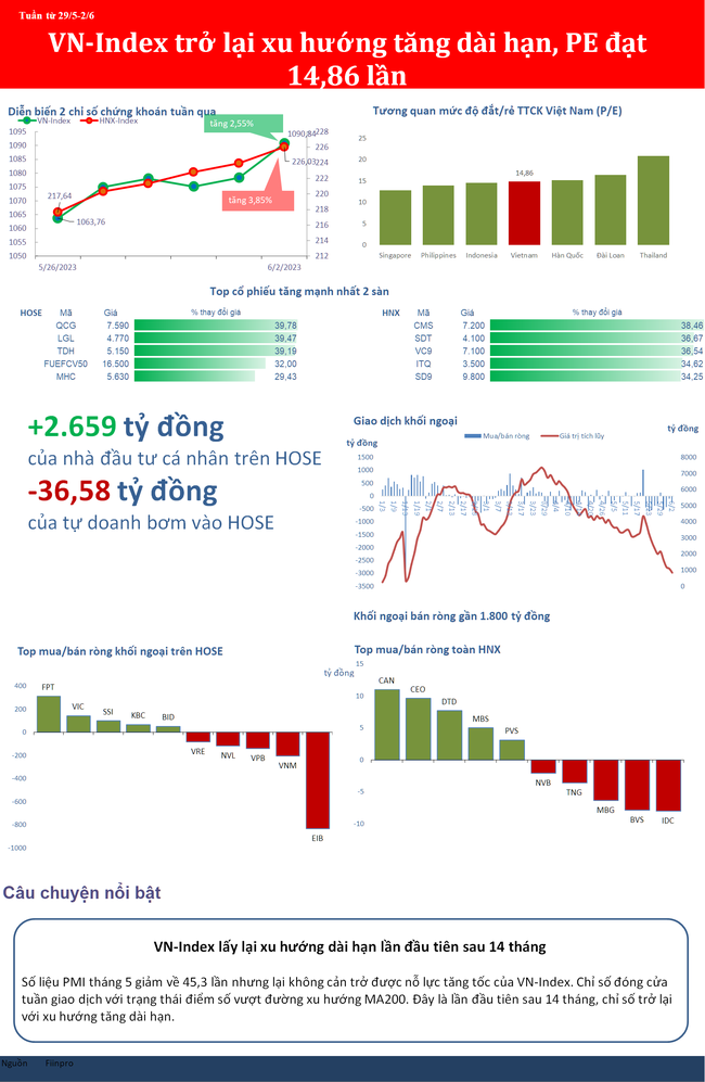 VN-Index trở lại xu hướng tăng dài hạn sau 14 tháng, PE đạt 14,86 lần