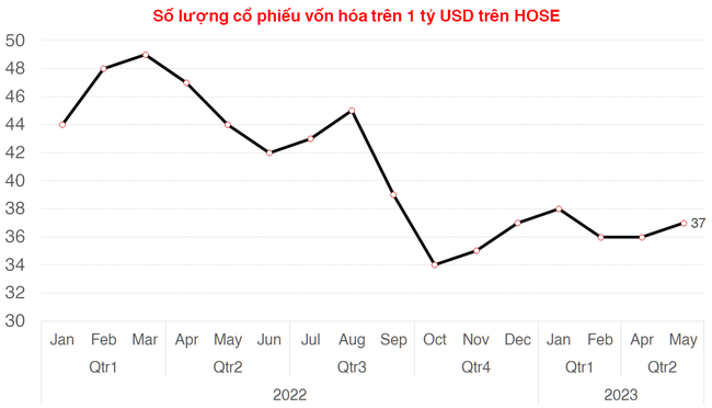 Nhóm vốn hóa tỷ USD cải thiện lên 37 mã, GVR và PGV là những cổ phiếu nổi bật nhất Nhóm vốn hóa tỷ USD cải thiện lên 37 mã, GVR và PGV là những cổ phiếu nổi bật nhất ảnh 1