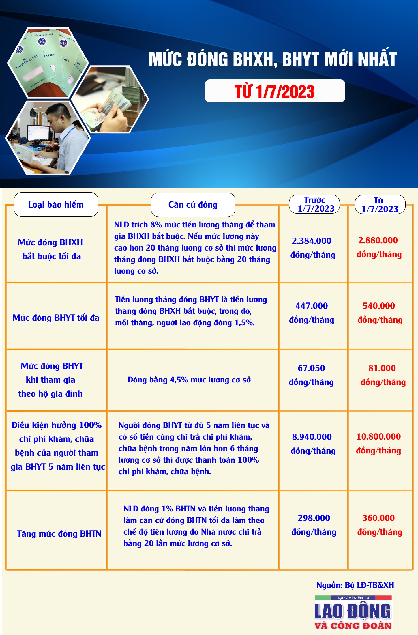 Mức đóng bảo hiểm mới nhất từ 1/7/2023