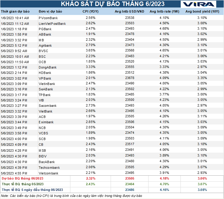 Thị trường có những “khác lạ”, tạm để lạm phát qua một bên nhưng tỷ giá thì không?