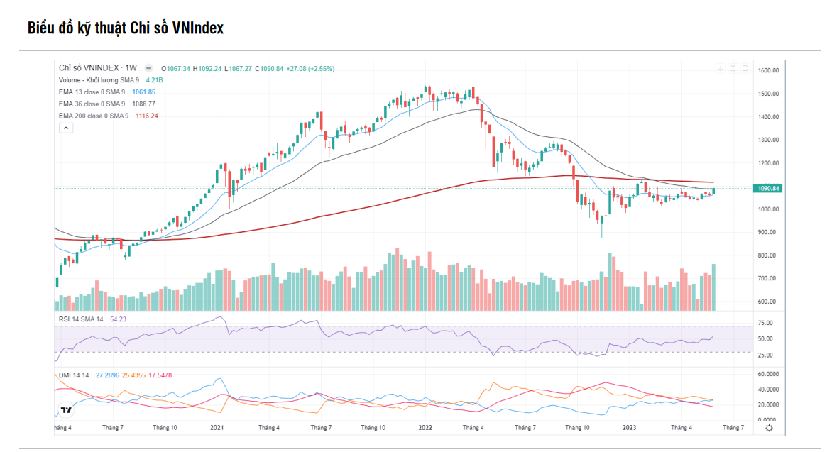SSI Research: VN-Index bước vào chu kỳ tăng, gợi ý 8 cổ phiếu đầu tư trong tháng 6