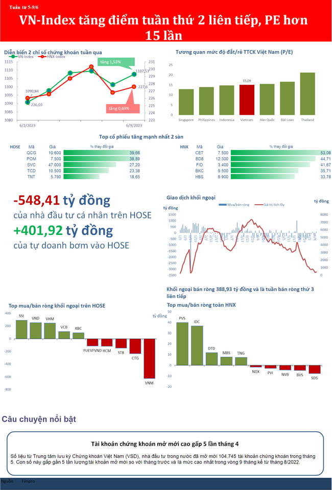 VN-Index tăng điểm tuần thứ 2 liên tiếp, PE đạt hơn 15 lần