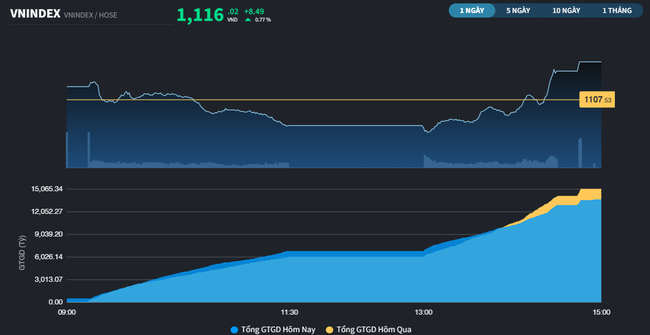 VN-Index quay đầu tăng điểm cuối phiên ảnh 2