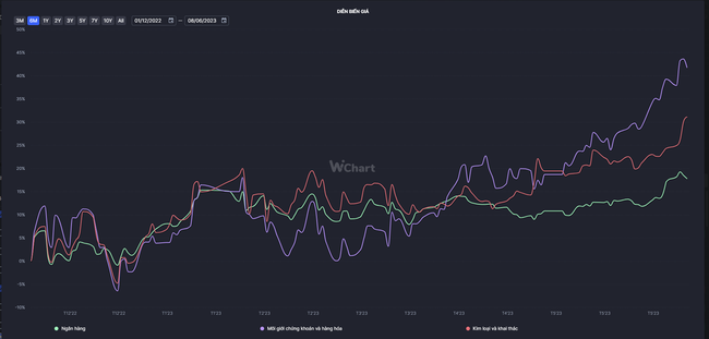 Chuyên gia DNSE nhận định triển vọng bộ ba “Bank – Chứng – Thép” cuối 2023 ảnh 2