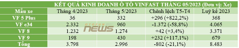 VinFast tiếp tục có xe bán chạy nhất tháng 5/2023