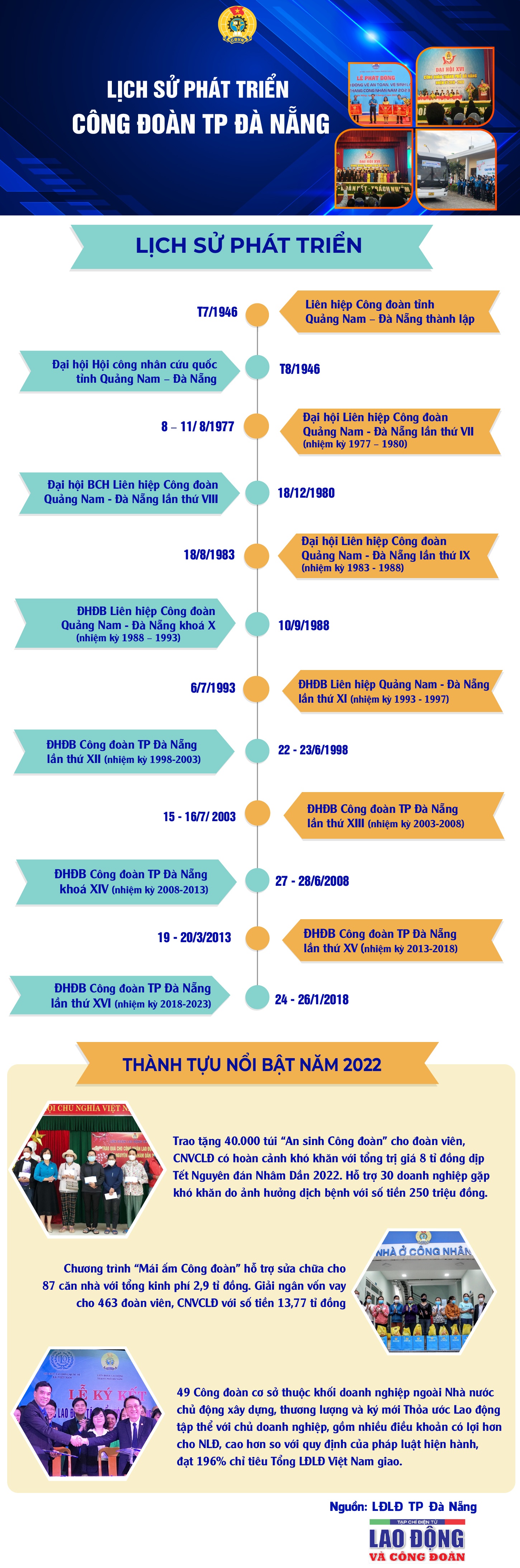 Lịch sử phát triển Công đoàn TP Đà Nẵng
